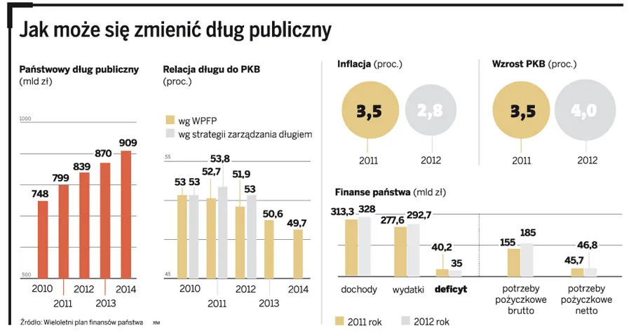 Drogie euro winduje nasz dług