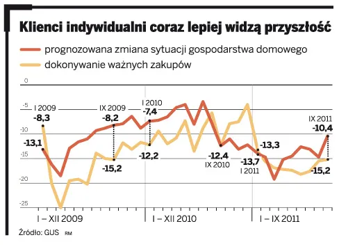 Wskaźnik koniunktury: Klienci zadowoleni, firmy niezbyt