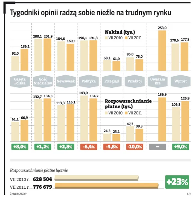 Tygodniki opinii radzą sobie nieźle na trudnym rynku