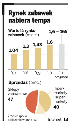Rynek zabawek nabiera tempa