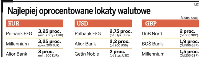 Najlepiej oprocentowane lokaty walutowe
