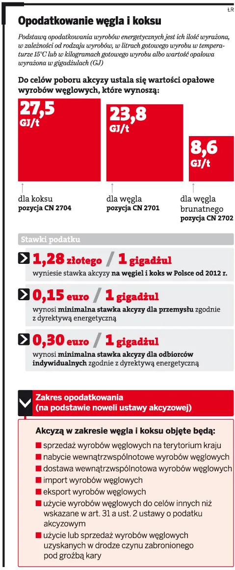 Opodatkowanie węgla i koksu