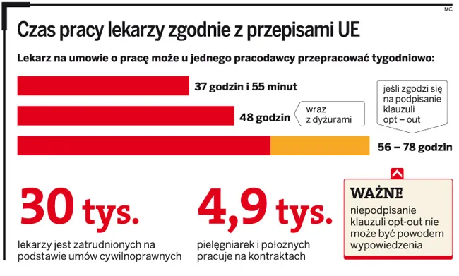 Szpitale nie chcą raportów o liczbie lekarzy na kontraktach