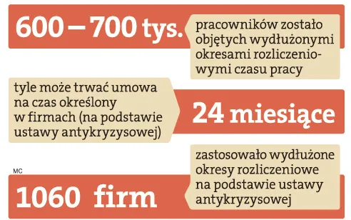 Koniec długotrwałej pracy na czas określony