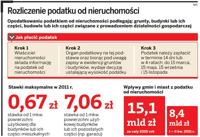 Bez decyzji od gminy nie ma podatku od nieruchomości