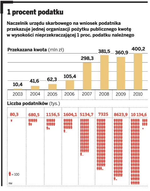 1 procent podatku