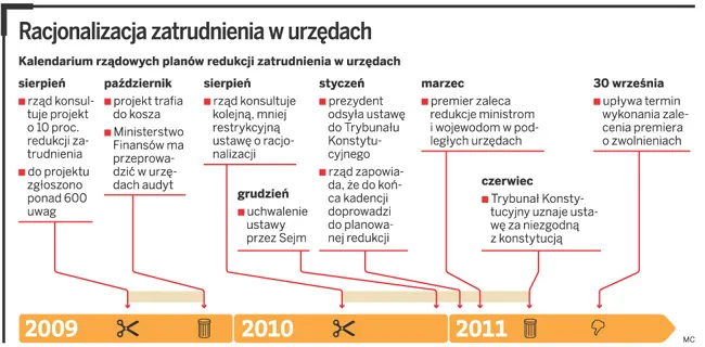 Bolesne cięcie etatów w urzędach
