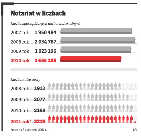 Notariat w liczbach