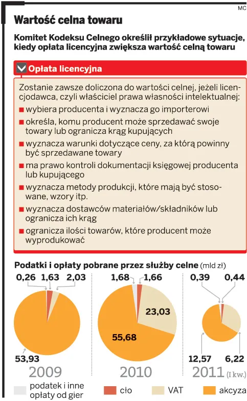 Wartość celna towaru