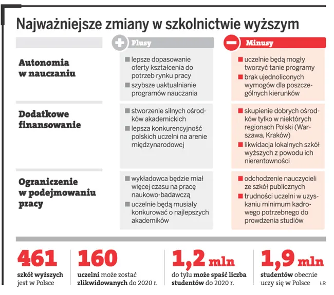 Najważniejsze zmiany w szkolnictwie wyższym