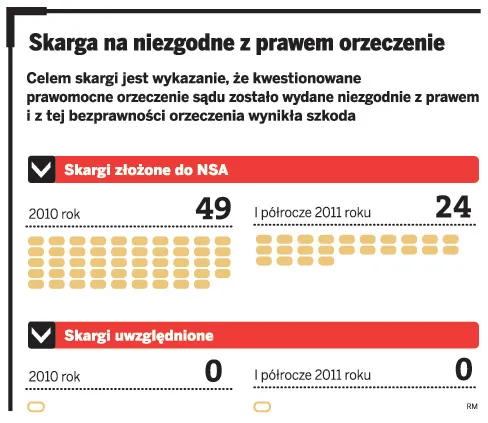 Skarga na niezgodne z prawem orzeczenie