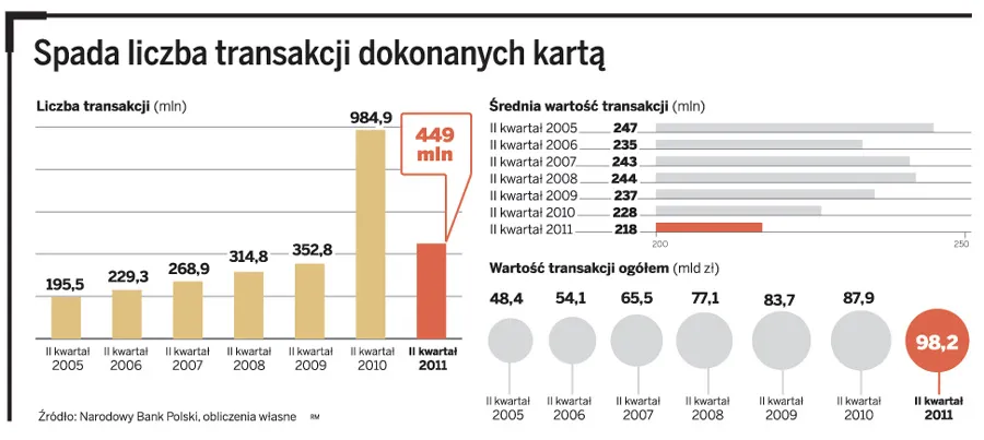 Spada średnia wartość transakcji przy użyciu karty bankowej