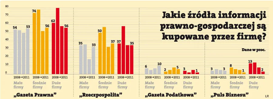 4. raz firmy uznały „DGP” za najlepsze źródło informacji