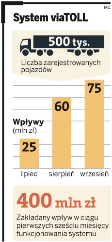 Unijne myto u nas na pół gwizdka
