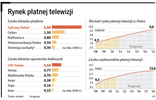 Zaczyna się walka o klientów Aster: UPC rozpoczyna testy internetu o prędkości do 250 Mbit/s