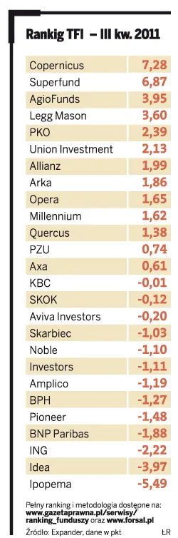 Ranking TFI – III kw. 2011