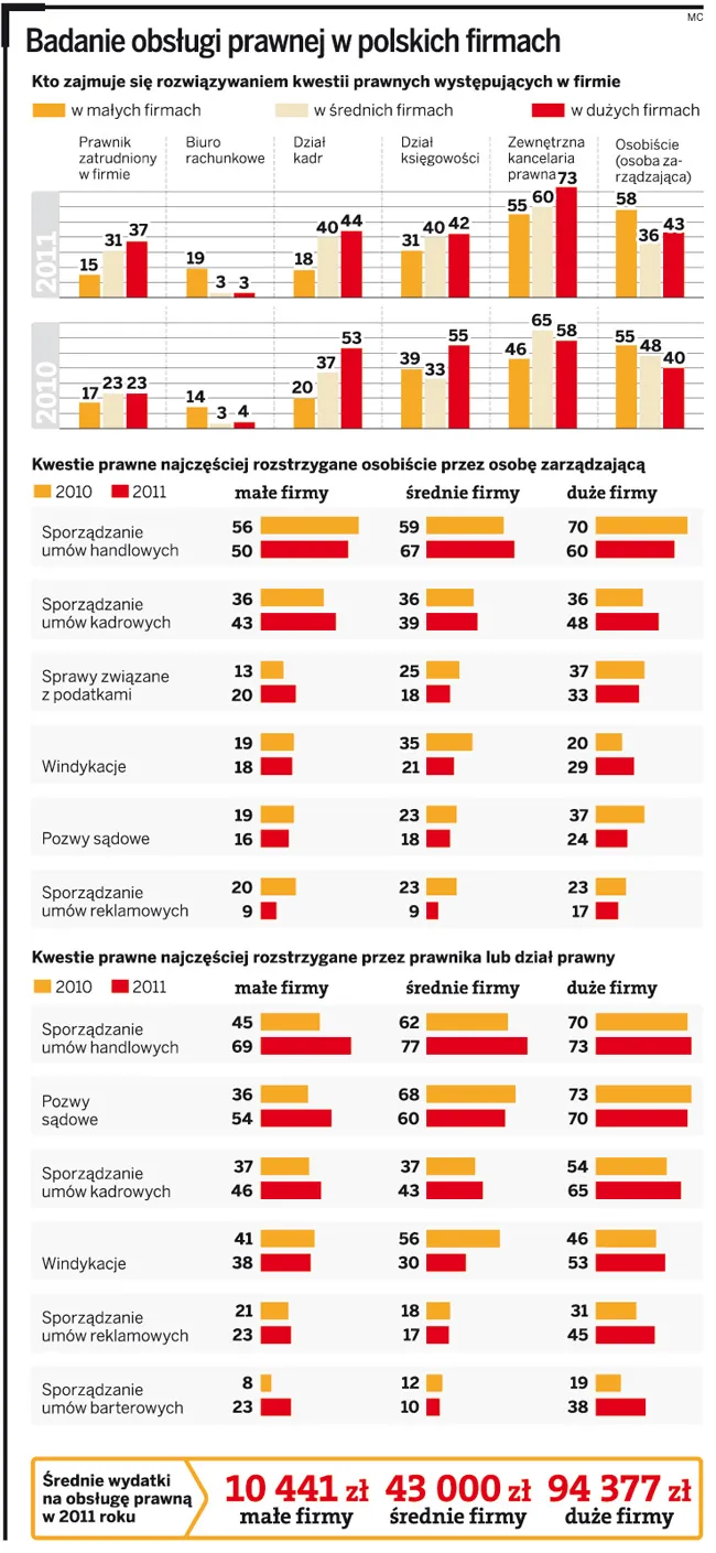 Firmy coraz rzadziej rozwiązują samodzielnie problemy prawne