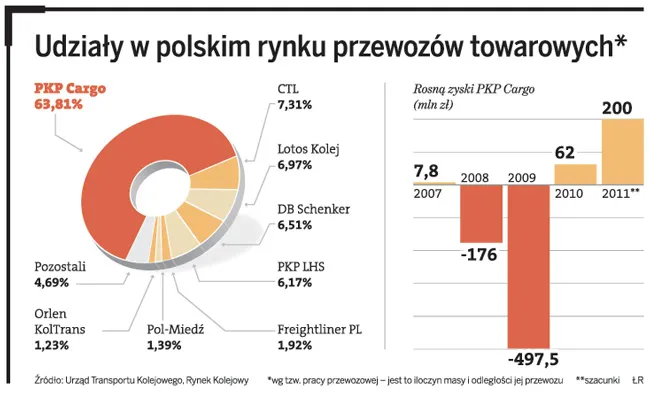 Nawet 2 mld zł za przejęcie PKP Cargo