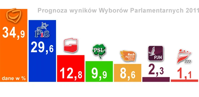 Wybory 2011: Prognoza wyników według Homo Homini