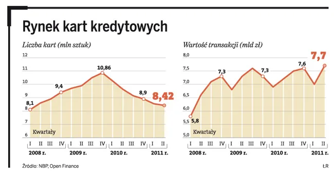 Coraz mniej kart kredytowych. Banki walczą o utrzymanie klientów