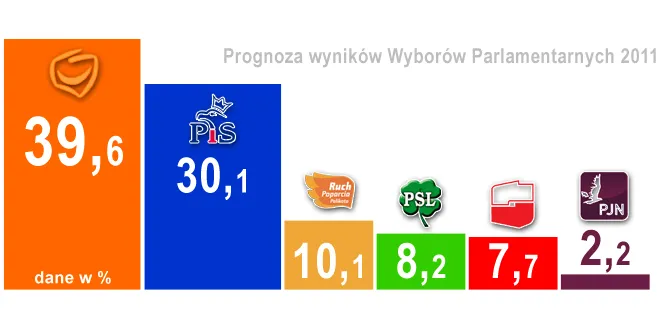Wybory parlamentarne 2011: Wygrywa Platforma