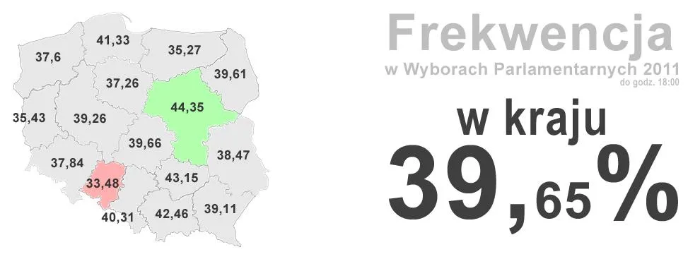 Wybory 2011: Frekwencja na godz. 18.00 wyniosła 39,65 proc.