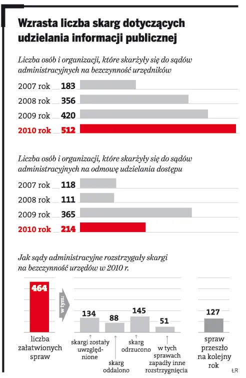 Wzrasta liczba skarg dotyczących udzielania informacji publicznej