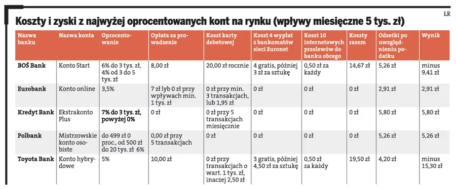 Które banki pozwalają zarobić na koncie osobistym