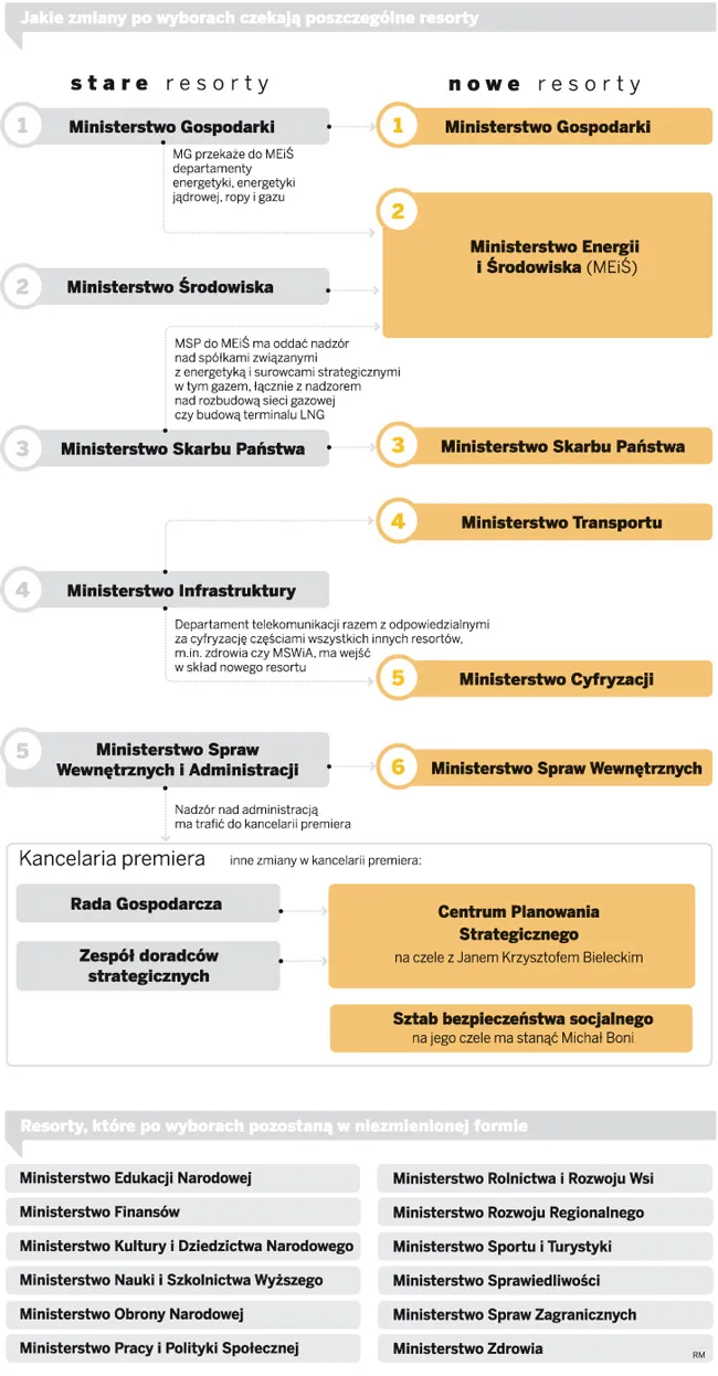 Jakie zmiany po wyborach czekają poszczególne resorty