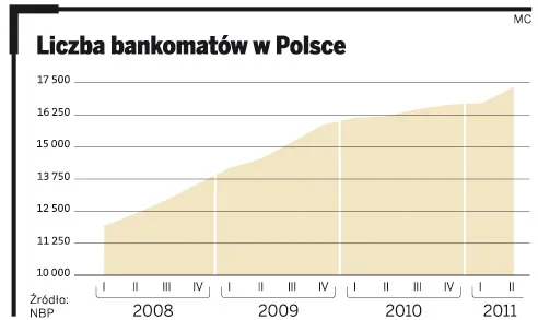 Liczba bankomatów w Polsce