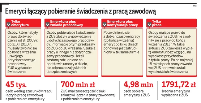 Rząd nie zyska 700 mln zł. Emeryci zwolnili się z pracy