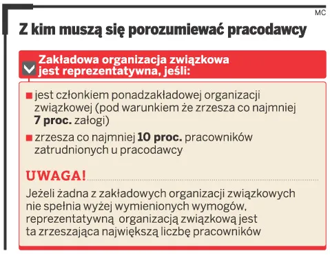 Z kim muszą się porozumiewać pracodawcy