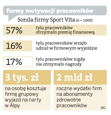 Firmy wysyłają pracowników na narty