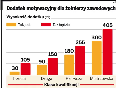 Najlepsi żołnierze dostaną najwyższy dodatek motywacyjny