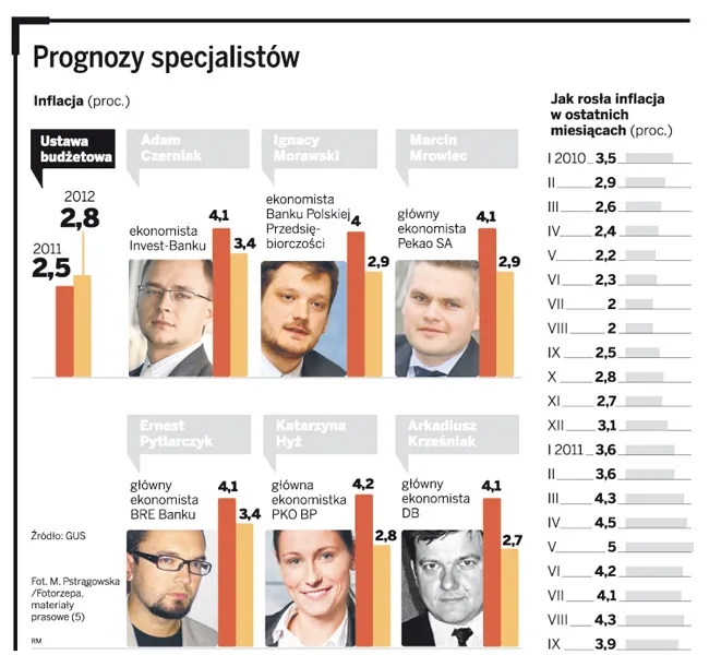Wrześniowa inflacja na wstecznym