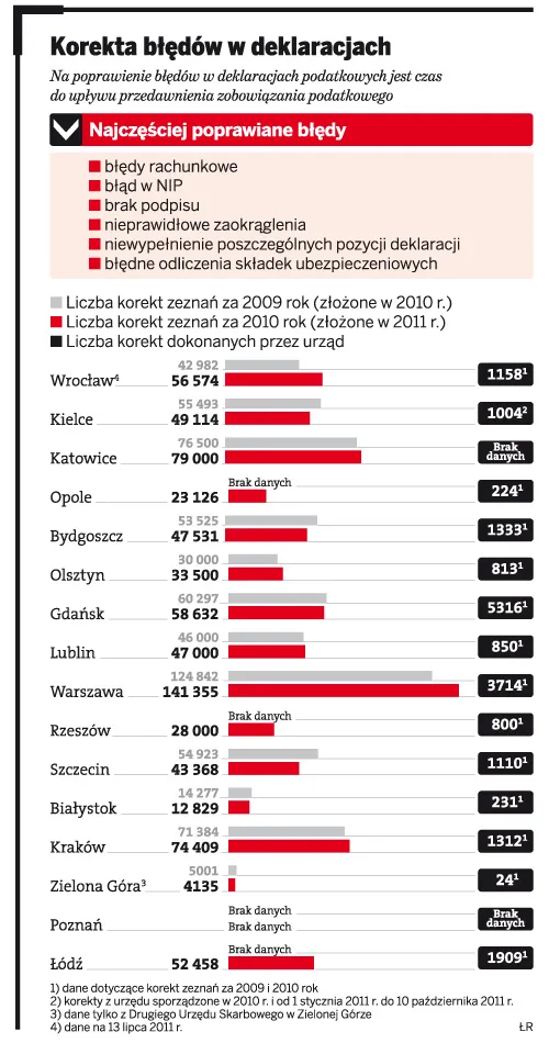 Korekta błędów w deklaracjach