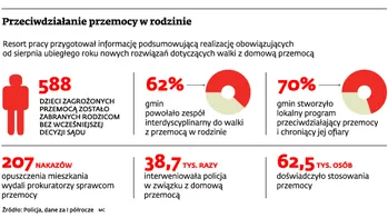 Pomoc ofiarom przemocy zaczyna się biurokratyzować