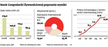 BGŻ wychodzi poza opłotki. Jego bank internetowy ruszy w tym roku