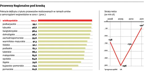 Przewozy Regionalne pod kreską