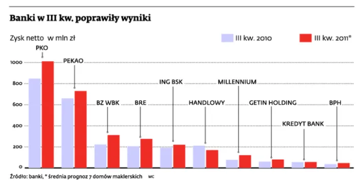 Zyski banków znowu w górę