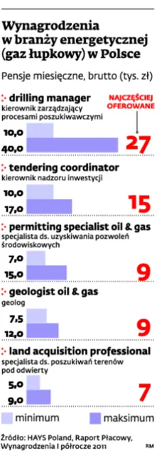 Gaz z łupków już zaczął dawać pracę i świetnie za nią płaci