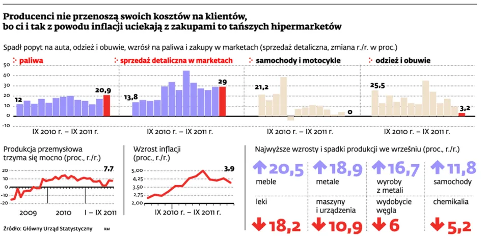 Producenci nie przenoszą swoich kosztów na klientów, bo ci i tak z powodu inflacji uciekają z zakupami to tańszych hipermarketów
