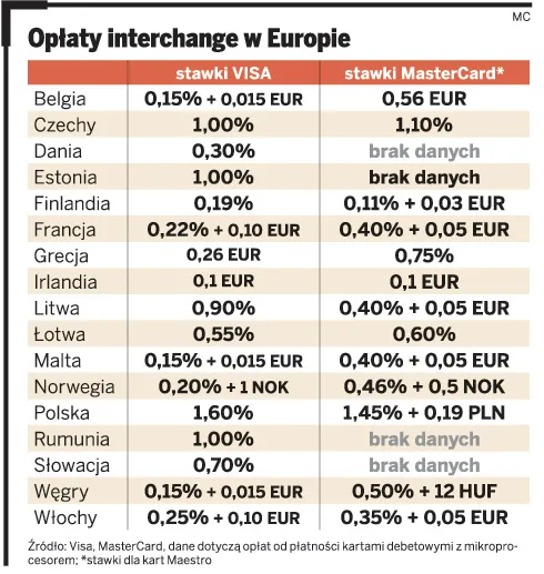 Opłaty interchange w innych krajach Europy są niższe niż w Polsce