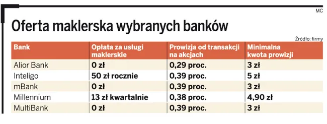 Oferta maklerska wybranych banków