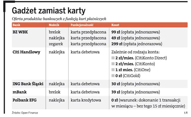 Gadżet zamiast karty