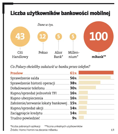 Liczba użytkowników bankowości mobilnej