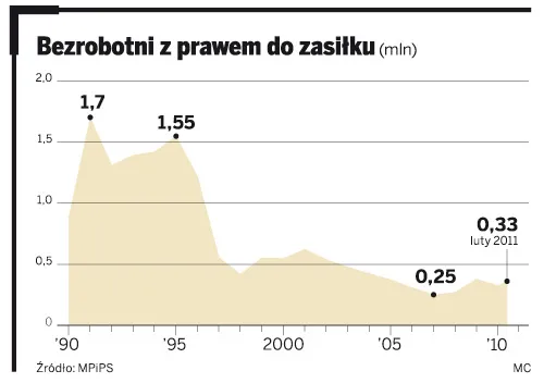 Bezrobotni z prawem do zasiłku