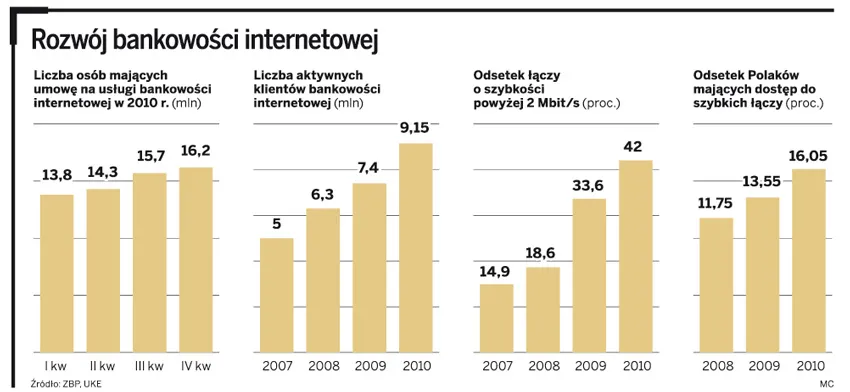 Rozwój bankowości elektronicznej zależy od upowszechnienia szybkiego internetu