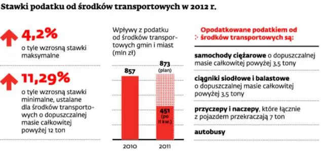 2012: Transportowcy zapłacą wyższe podatki