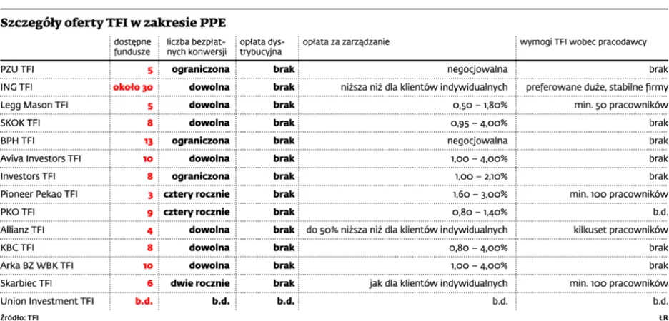 Pracownicze programy emerytalne w TFI głównie dla dużych firm